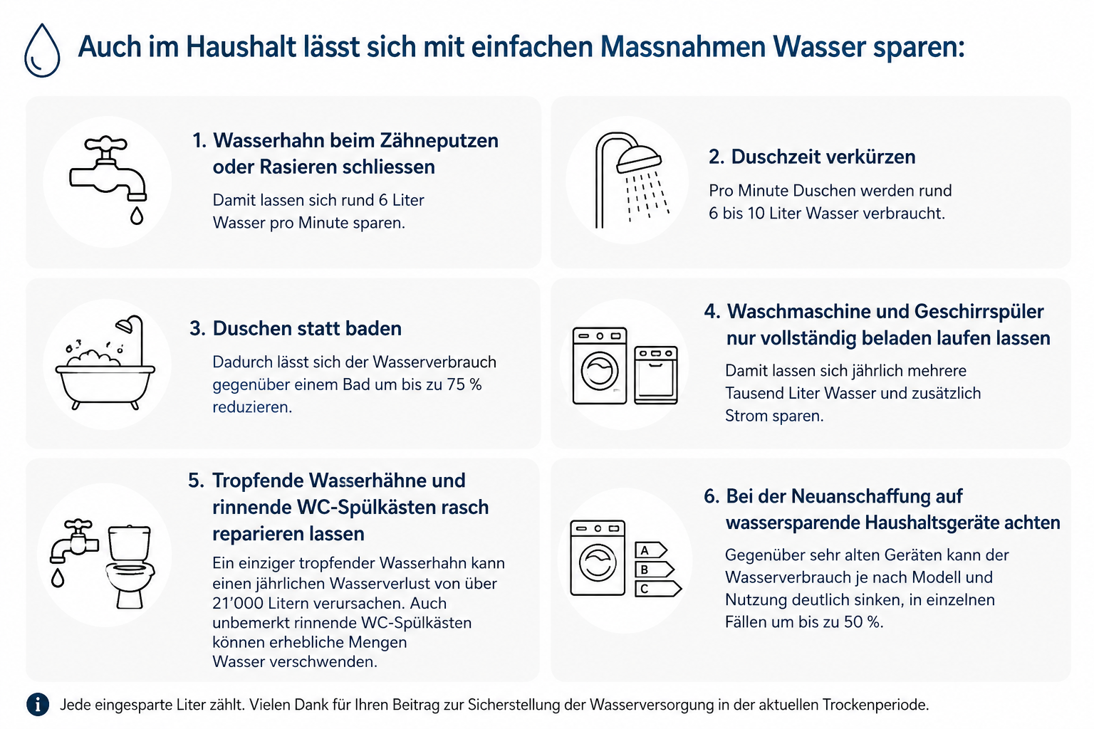 Wassersparen im Haushalt