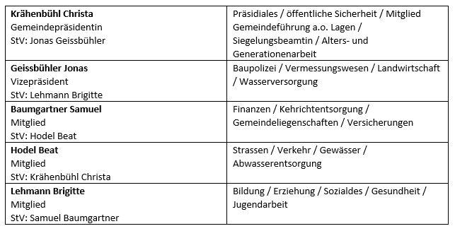 Ressortverteilung Gemeinderat ab 2026