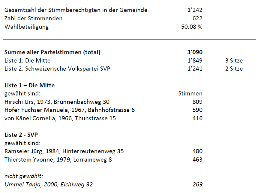 Wahlergebnis Gemeindewahlen Zäziwil 2023